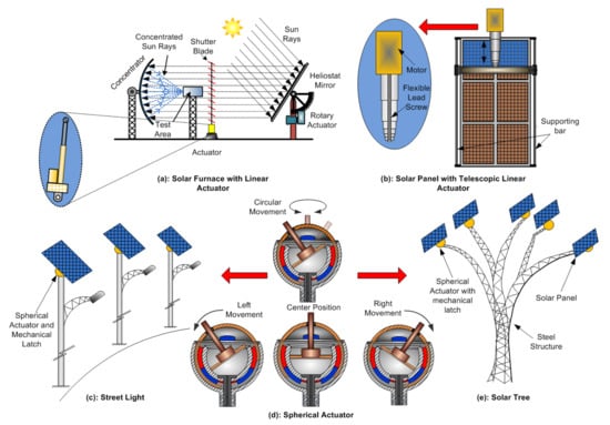 System built in Romania for positioning, rotary motion and heating