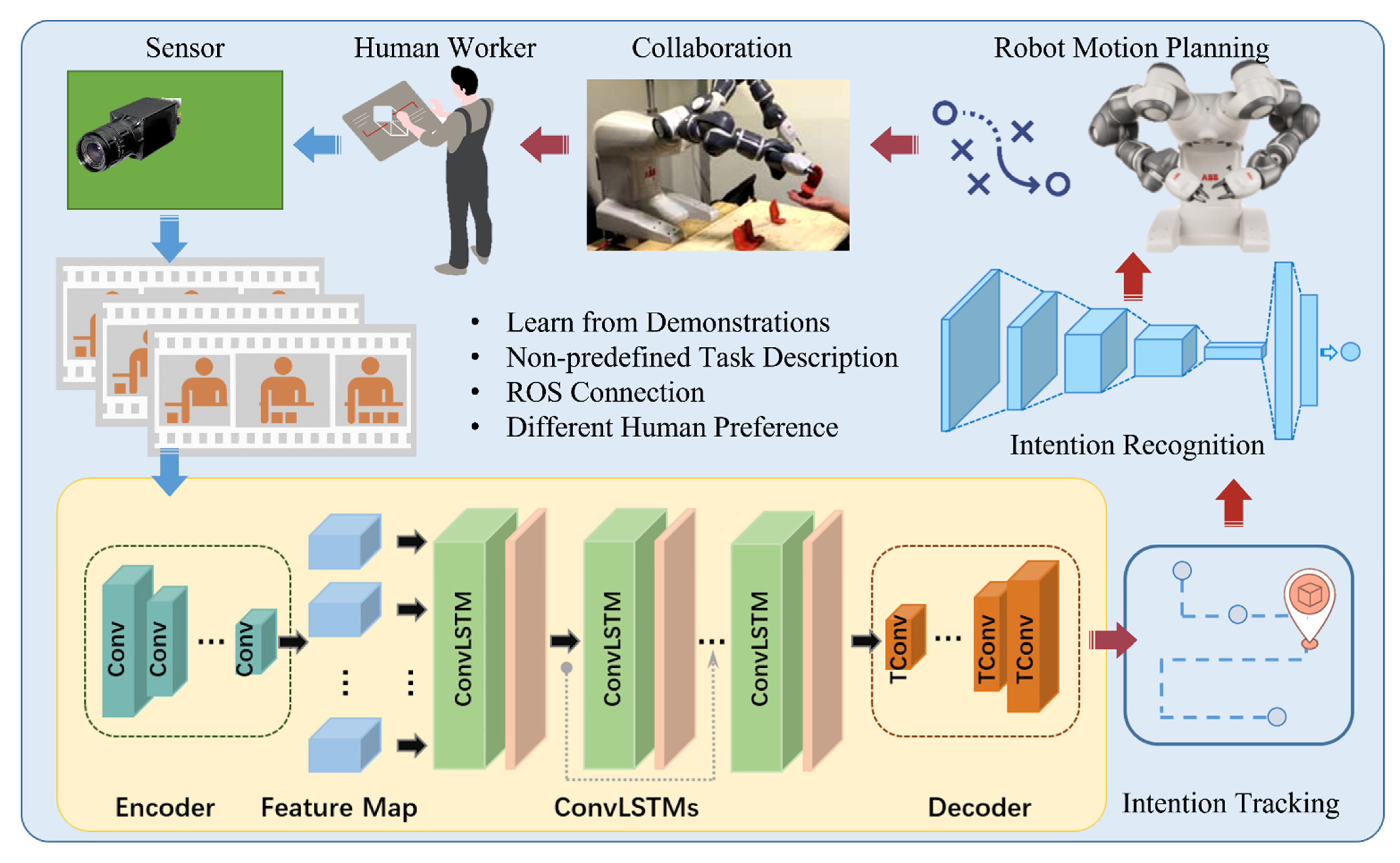 Sensors | Free Full-Text | Prediction-Based Human-Robot Collaboration in  Assembly Tasks Using a Learning from Demonstration Model