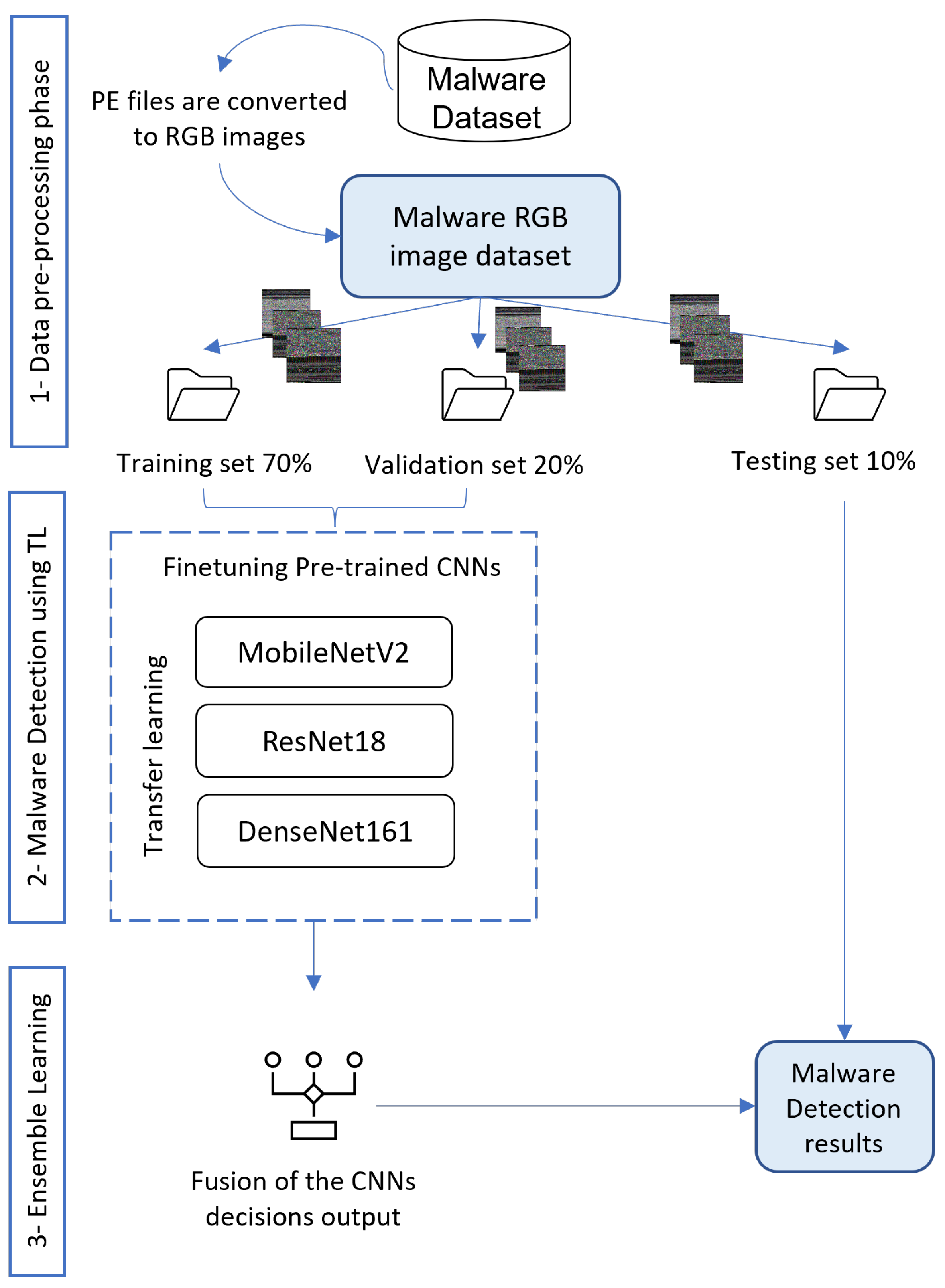 Sensors | Free Full-Text | A Novel Detection and Multi-Classification  Approach for IoT-Malware Using Random Forest Voting of Fine-Tuning  Convolutional Neural Networks | HTML