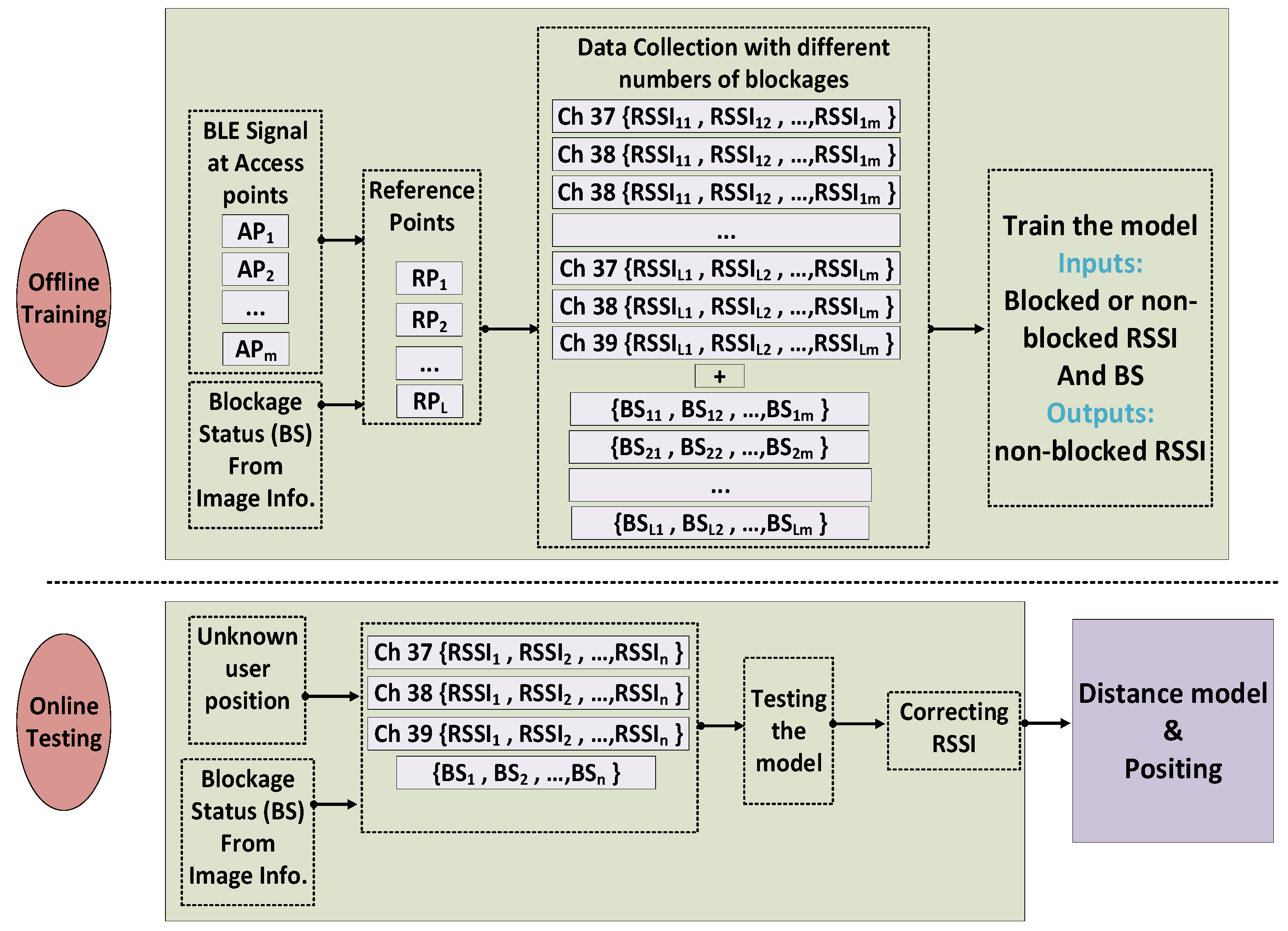 Sensors Free Full Text Combining Multichannel RSSI and Vision