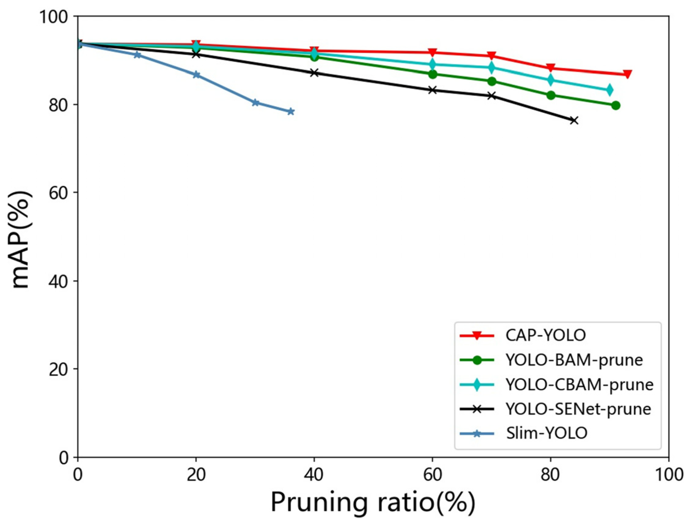 Sensors | Free Full-Text | CAP-YOLO: Channel Attention Based Pruning YOLO  for Coal Mine Real-Time Intelligent Monitoring