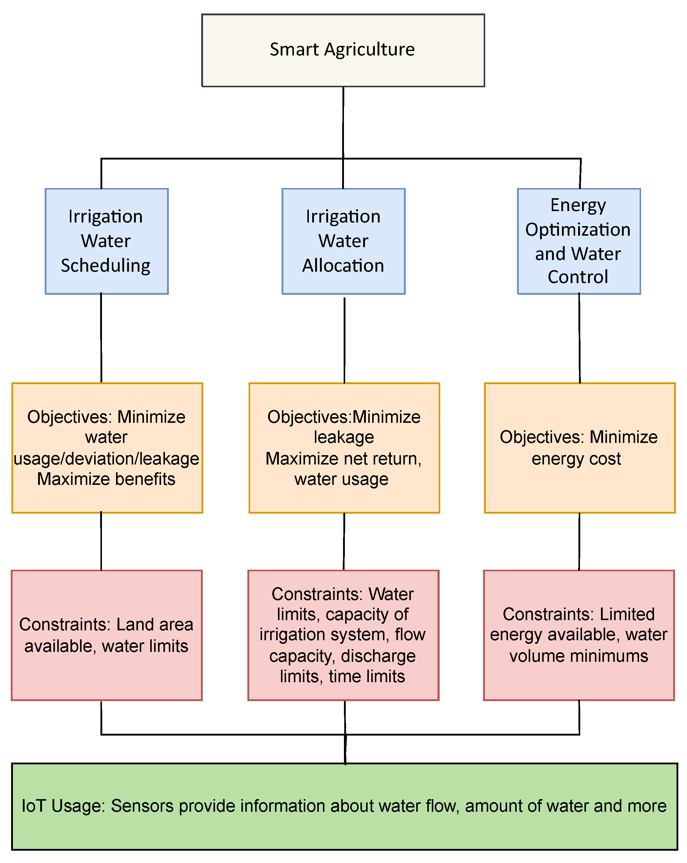 Clipping - Connected Smart Cities