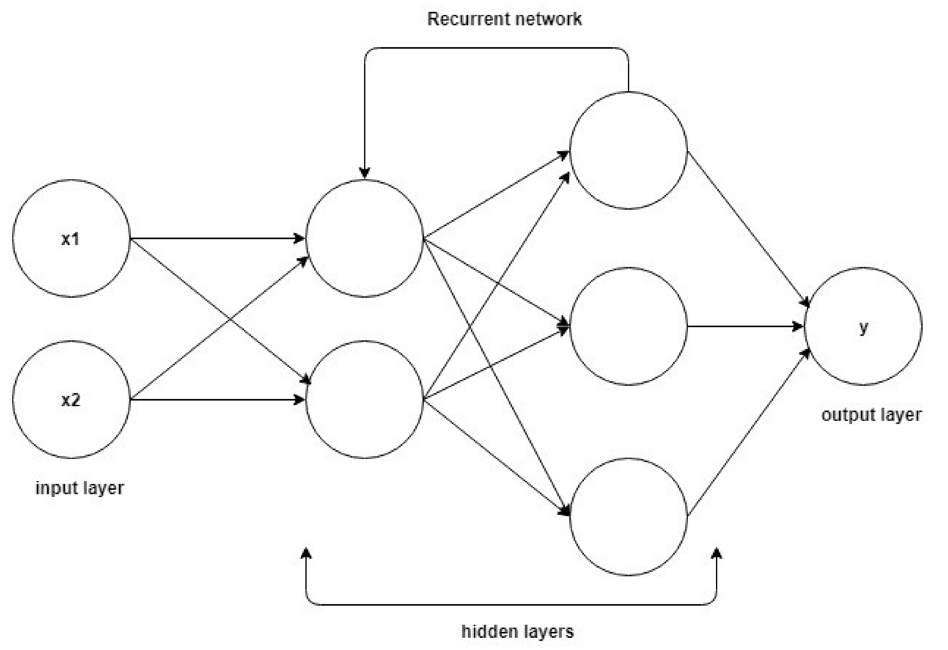 Рекуррентные нейронные сети (recurrent Neural Networks). Рекуррентные нейронные сети схема. Рекуррентные нейронные сети с обратными связями. Структура рекуррентной нейронной сети.