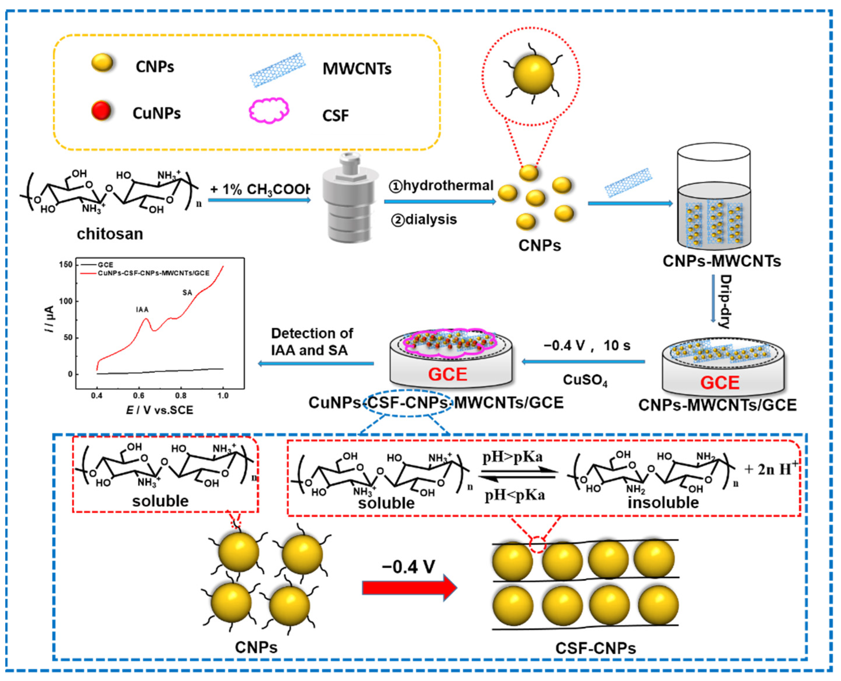Sensors 22 04476 sch001