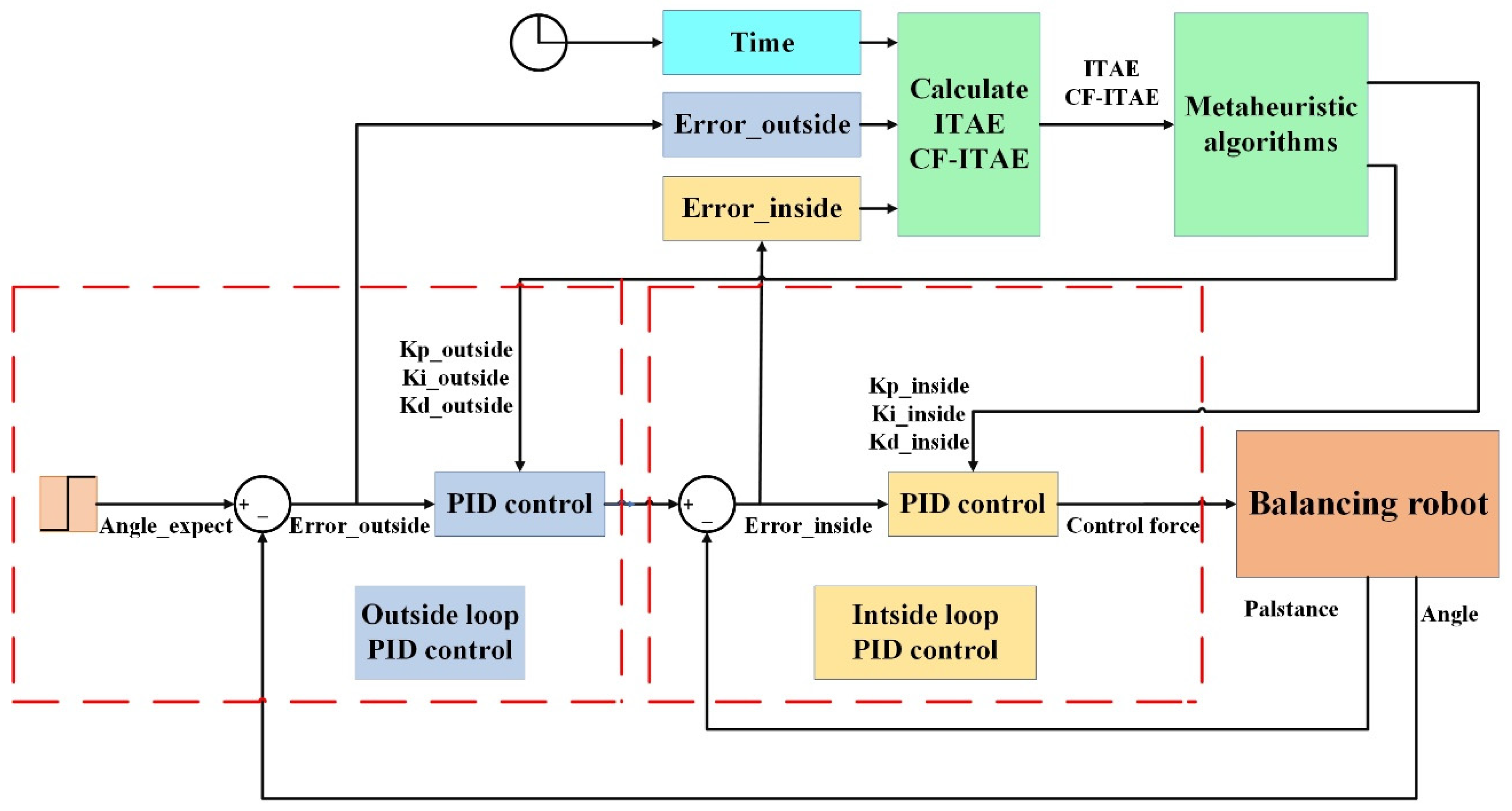 Sensors | Free Full-Text | CFHBA-PID Algorithm: Dual-Loop PID Balancing  Robot Attitude Control Algorithm Based on Complementary Factor and Honey  Badger Algorithm