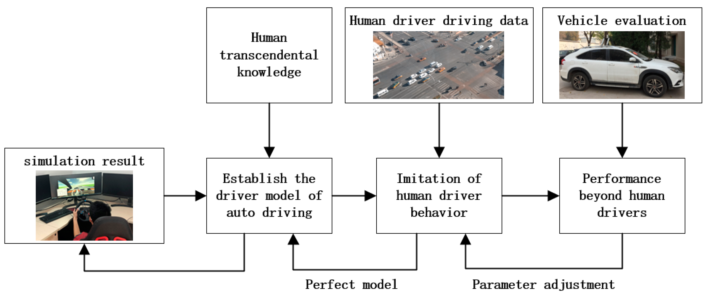 PDF) An AI Approach for Analyzing Driving Behaviour in Simulated