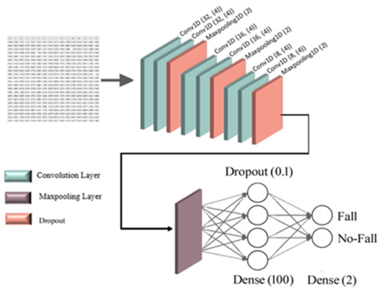 A Fall Detection Network by 2D/3D Spatio-temporal Joint Models with Tensor  Compression on Edge
