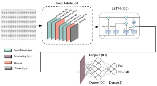 A real-time fall detection model based on BlazePose and improved ST-GCN |  Journal of Real-Time Image Processing