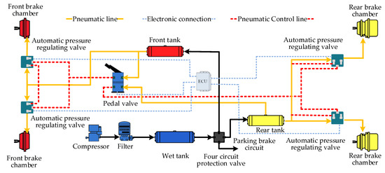 Do You Have A Pressure Regulated System?