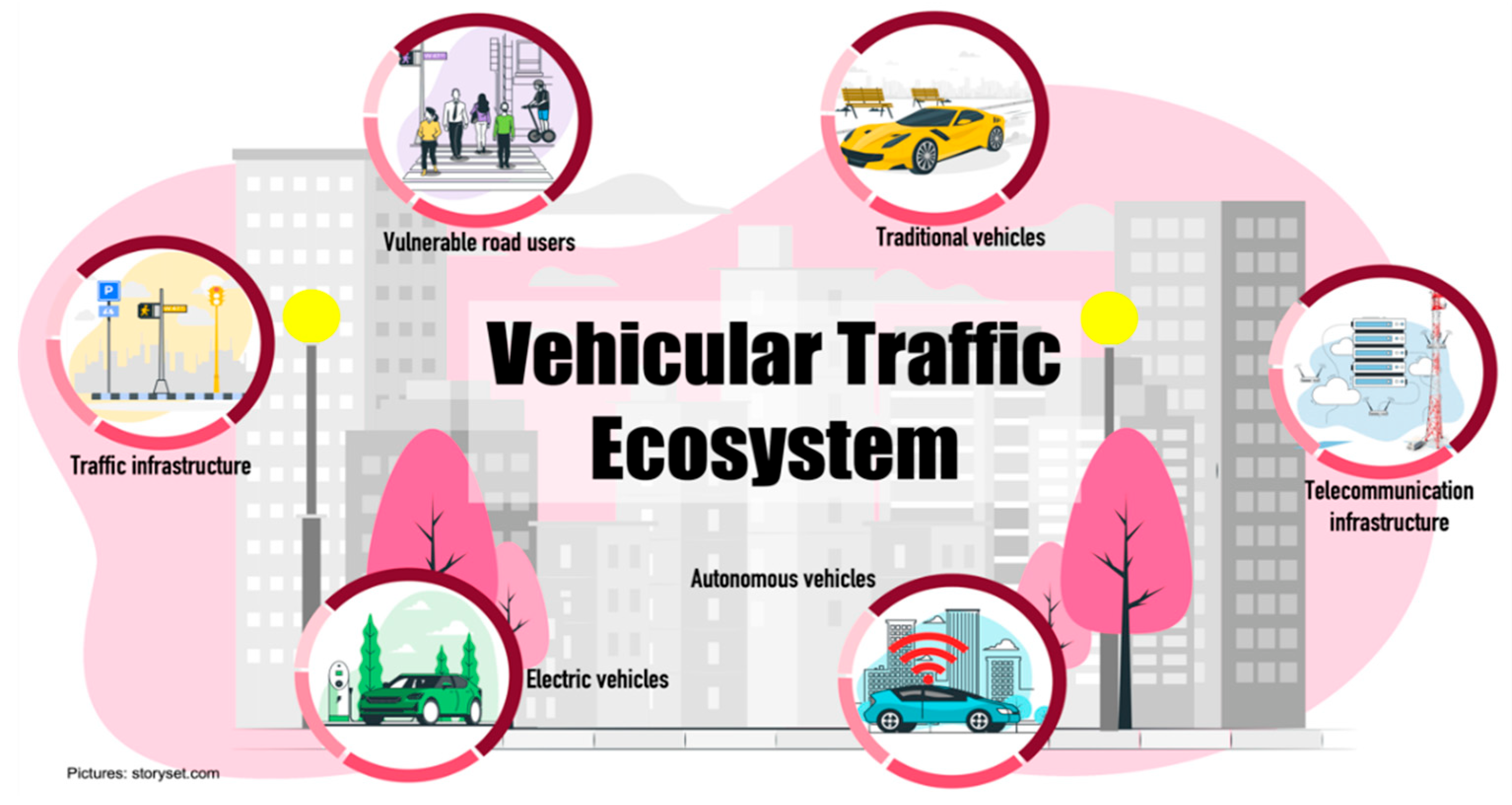 Sensors | Free Full-Text | Vulnerable Road Users and Connected Autonomous  Vehicles Interaction: A Survey