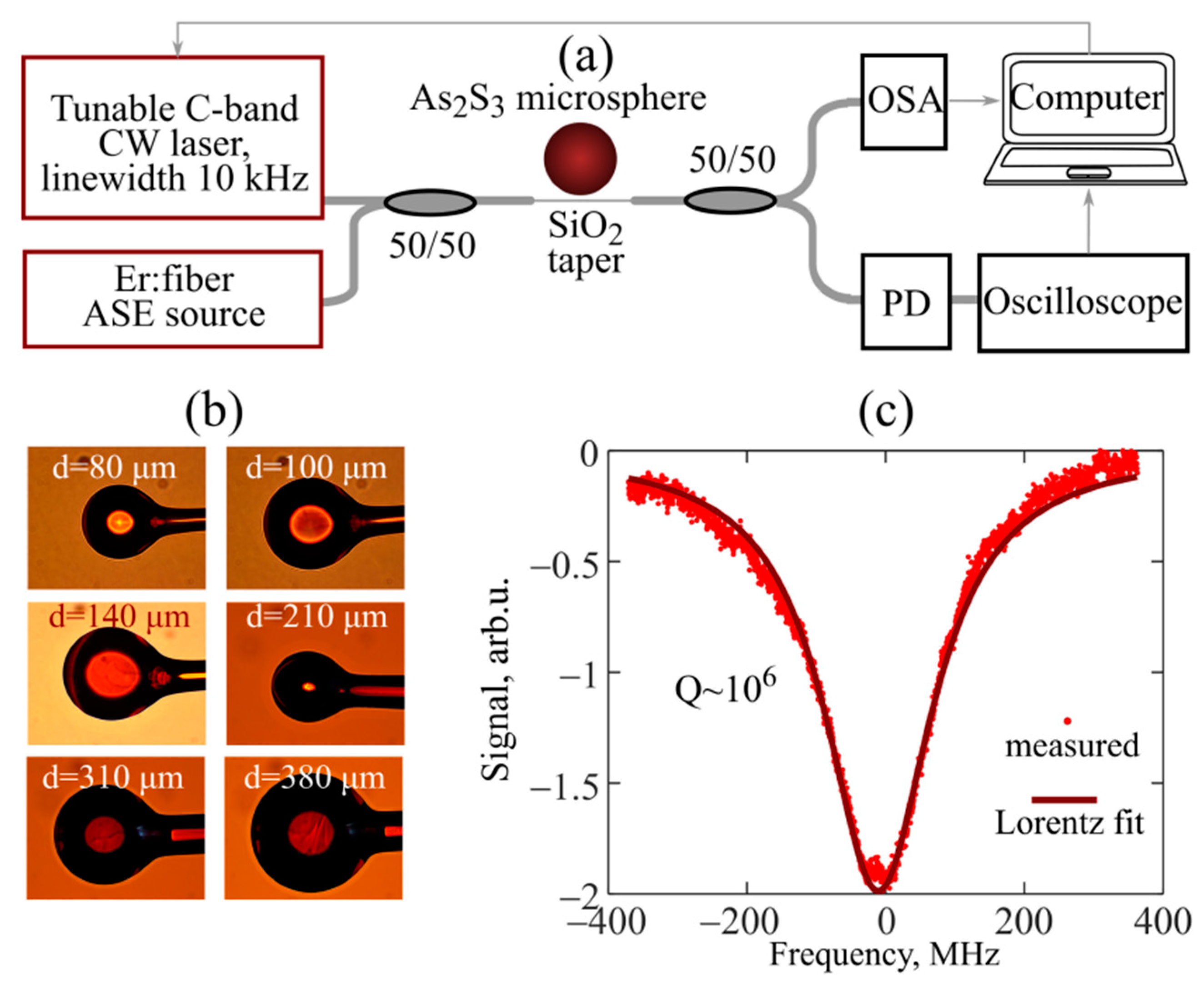 Sensors | Free Full-Text | Thermo-Optical Sensitivity of Whispering Gallery  Modes in As2S3 Chalcogenide Glass Microresonators