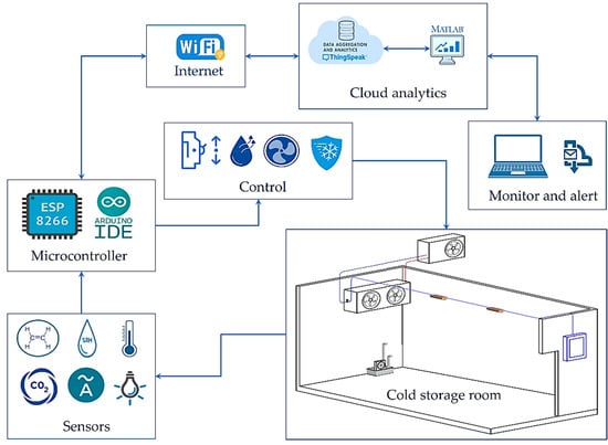 Room Oxygen Monitor for Cold Storage Applications