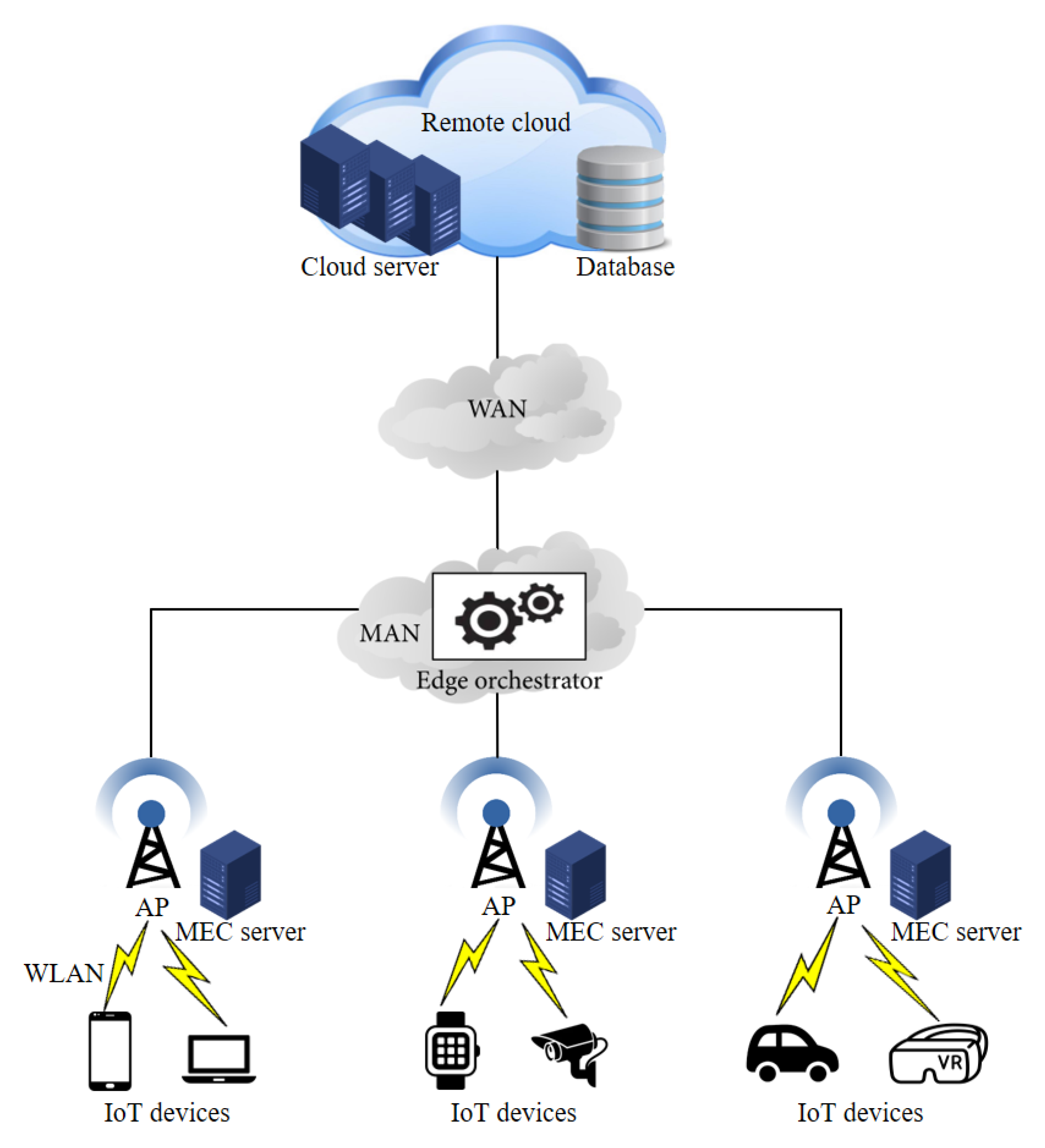 Sensors | Free Full-Text | Fuzzy-Assisted Mobile Edge Orchestrator and ...