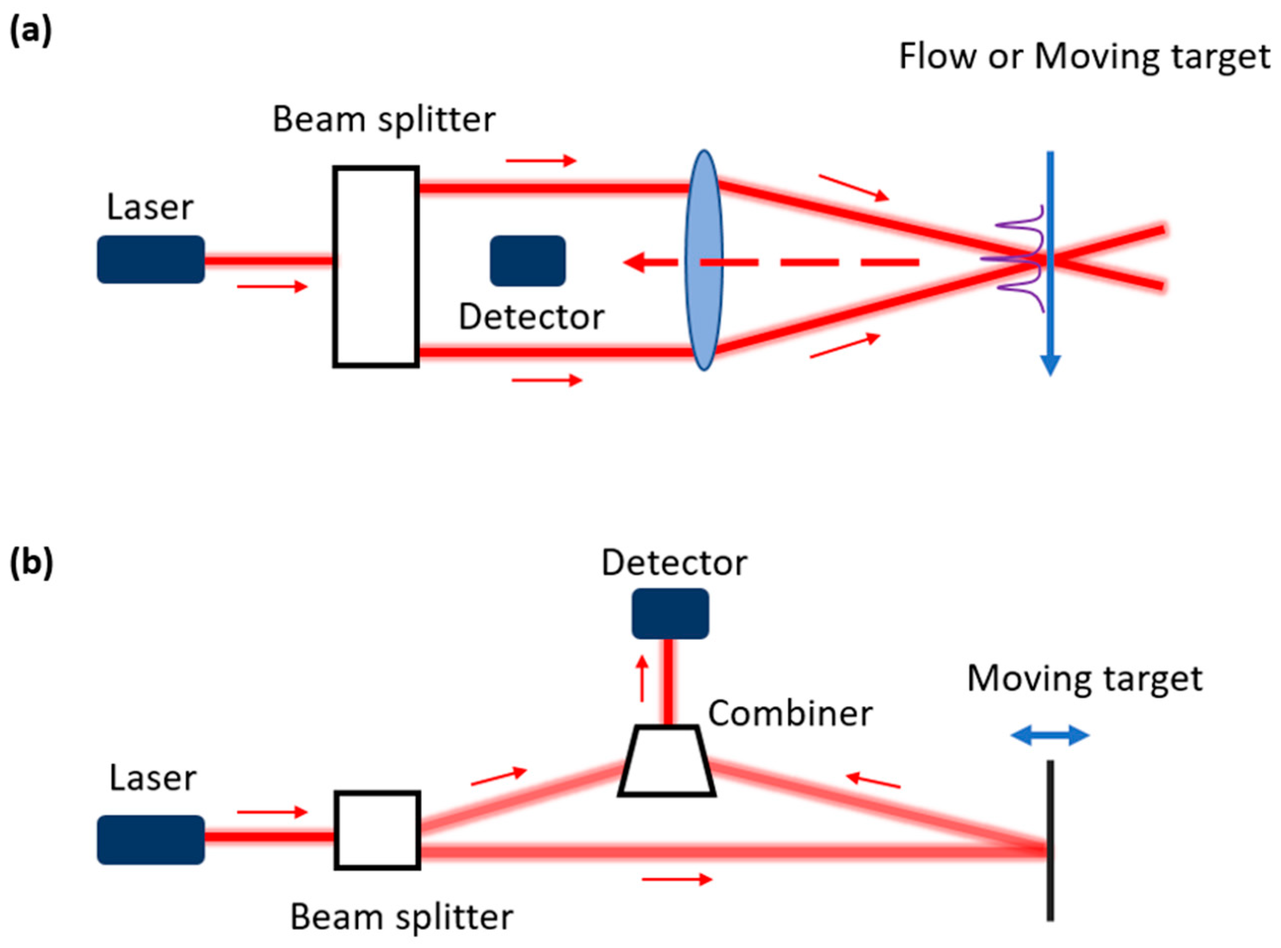 Sensors | Free Full-Text | Miniaturization of Laser Doppler  Vibrometers&mdash;A Review