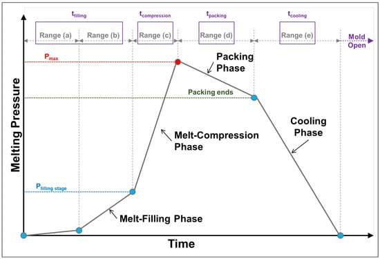 Sensors | Free Full-Text | Injection Barrel/Nozzle/Mold-Cavity