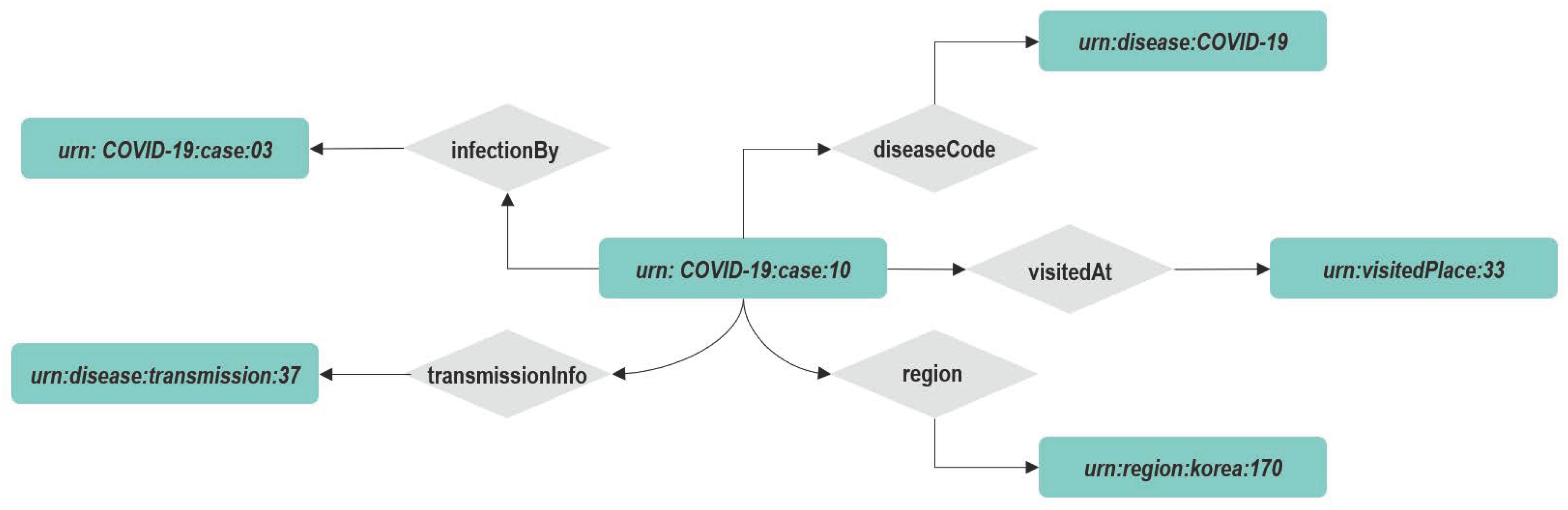 Sensors | Free Full-Text | Toward Mapping an NGSI-LD Context Model on ...