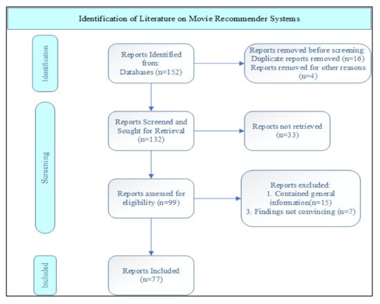 Sensors | Free Full-Text | Movie Recommender Systems: Concepts, Methods ...