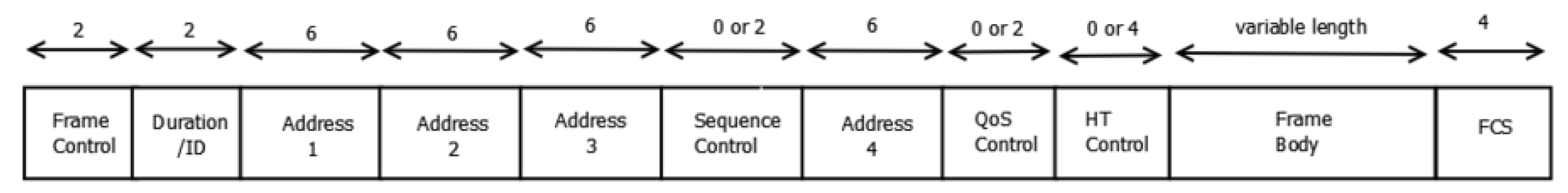 Variable length. Кадры 802.11. Беспроводной Кадр 802.11. IEEE802.11 Кадр. Формат кадра 802.11.