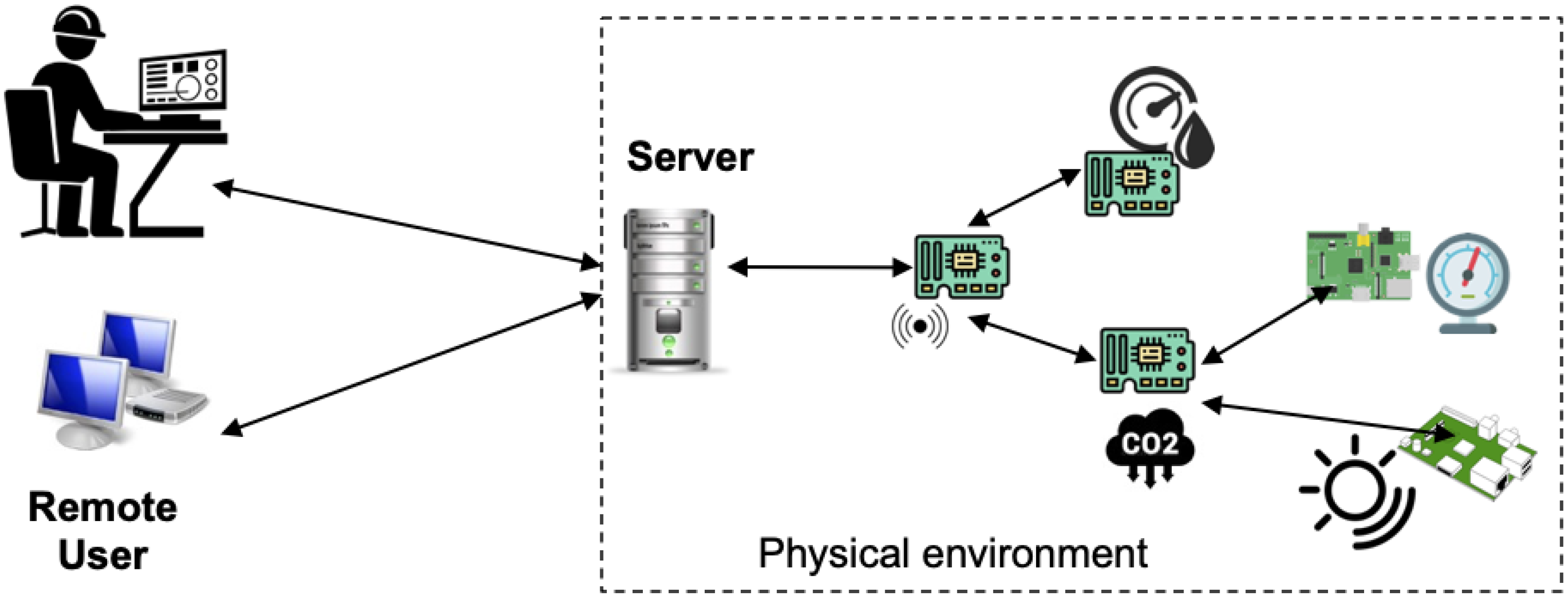 Sensors | Free Full-Text | Improving Security of Web Servers in Critical  IoT Systems through Self-Monitoring of Vulnerabilities