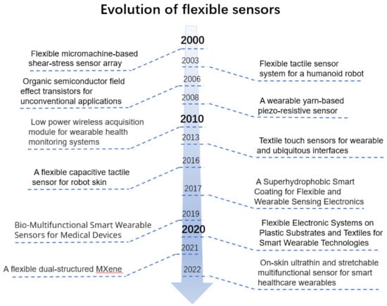Sensors | Free Full-Text | The Progress of Research into Flexible 
