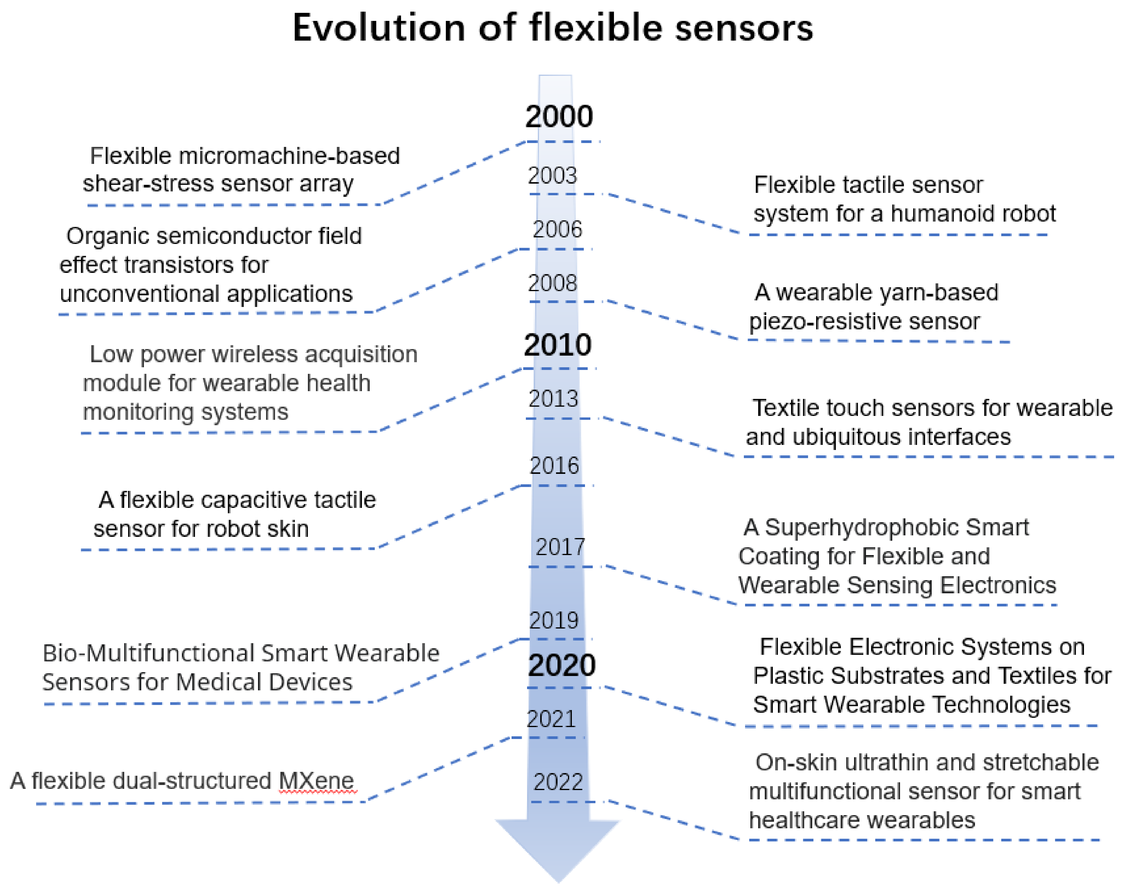 Sensors | Free into Sensors of Progress | in of The Flexible Research Smart Full-Text Field the Wearables