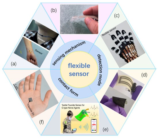 Sensors Free Full Text The Progress Of Research Into Flexible Sensors In The Field Of Smart 6707