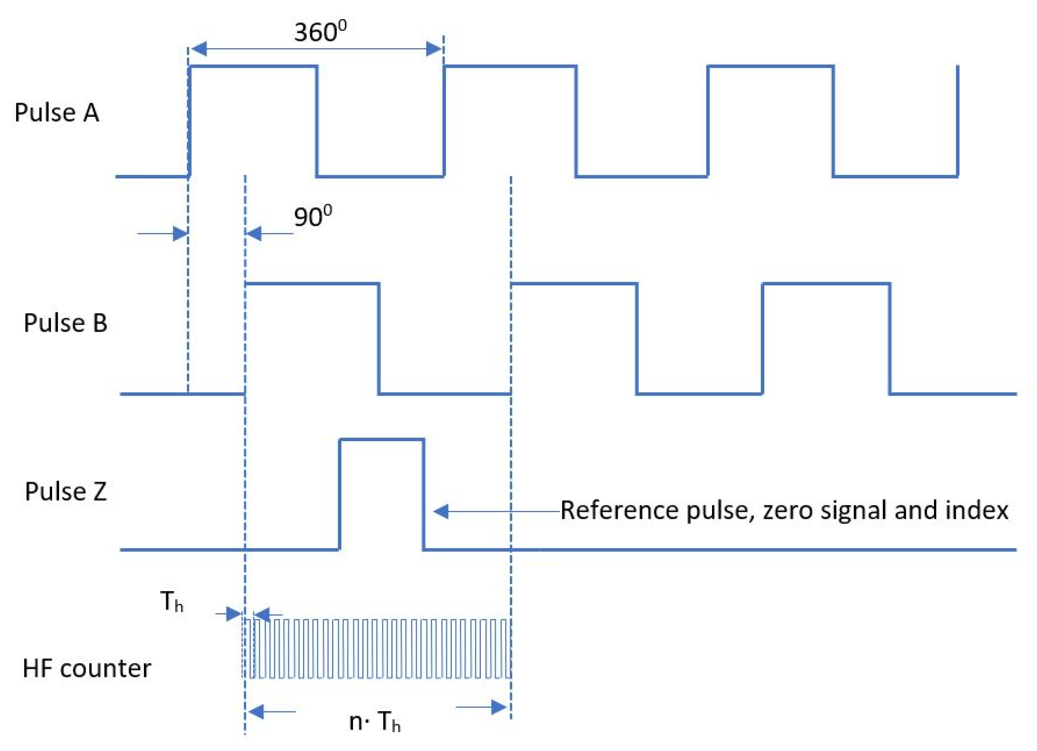 Sensors | Free Full-Text | Incremental Encoder Speed Acquisition Using an  STM32 Microcontroller and NI ELVIS