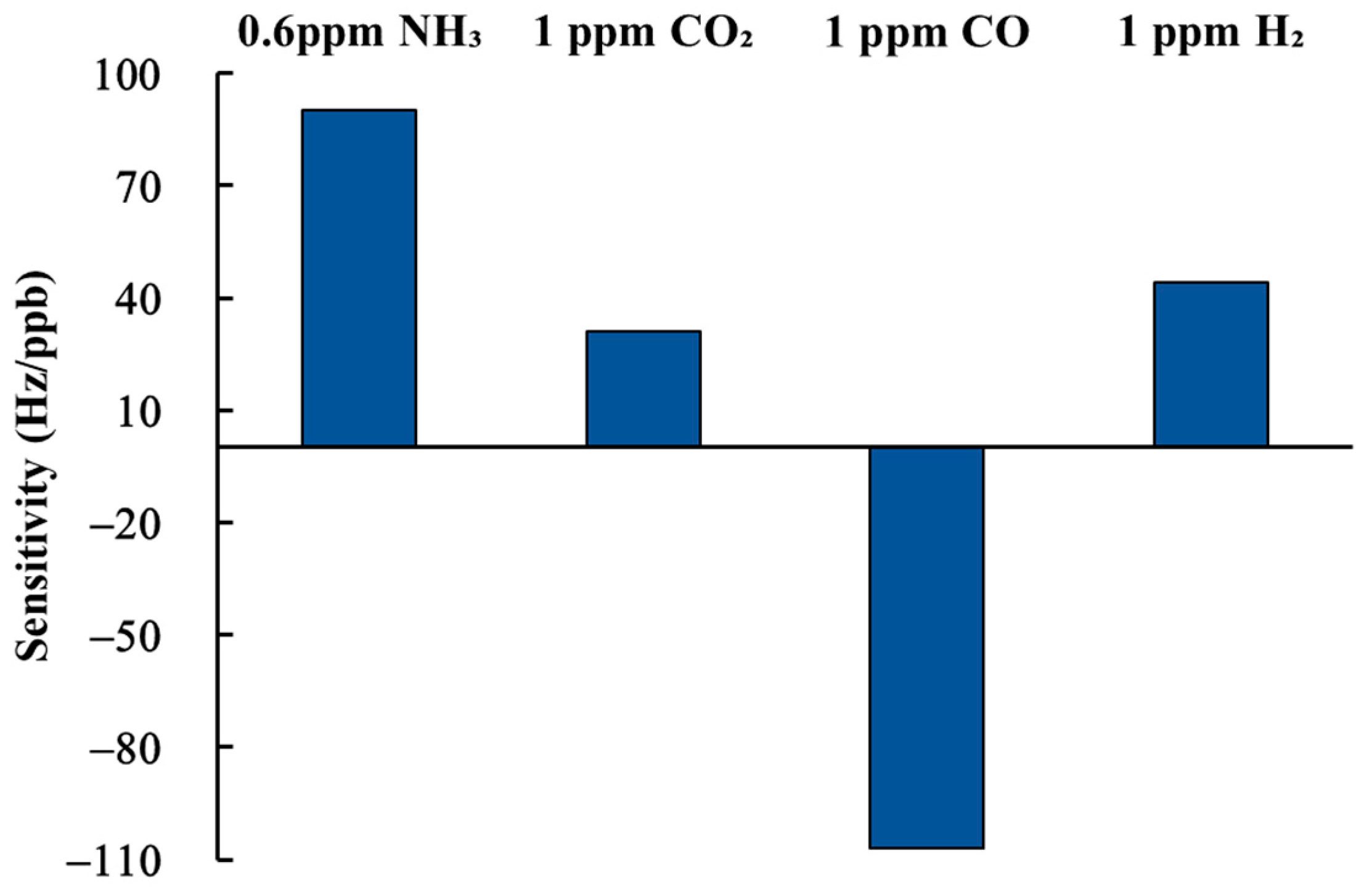 Sensors 22 05280 g010
