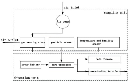 Sensors | Free Full-Text | Design of Gas Monitoring Terminal Based on ...