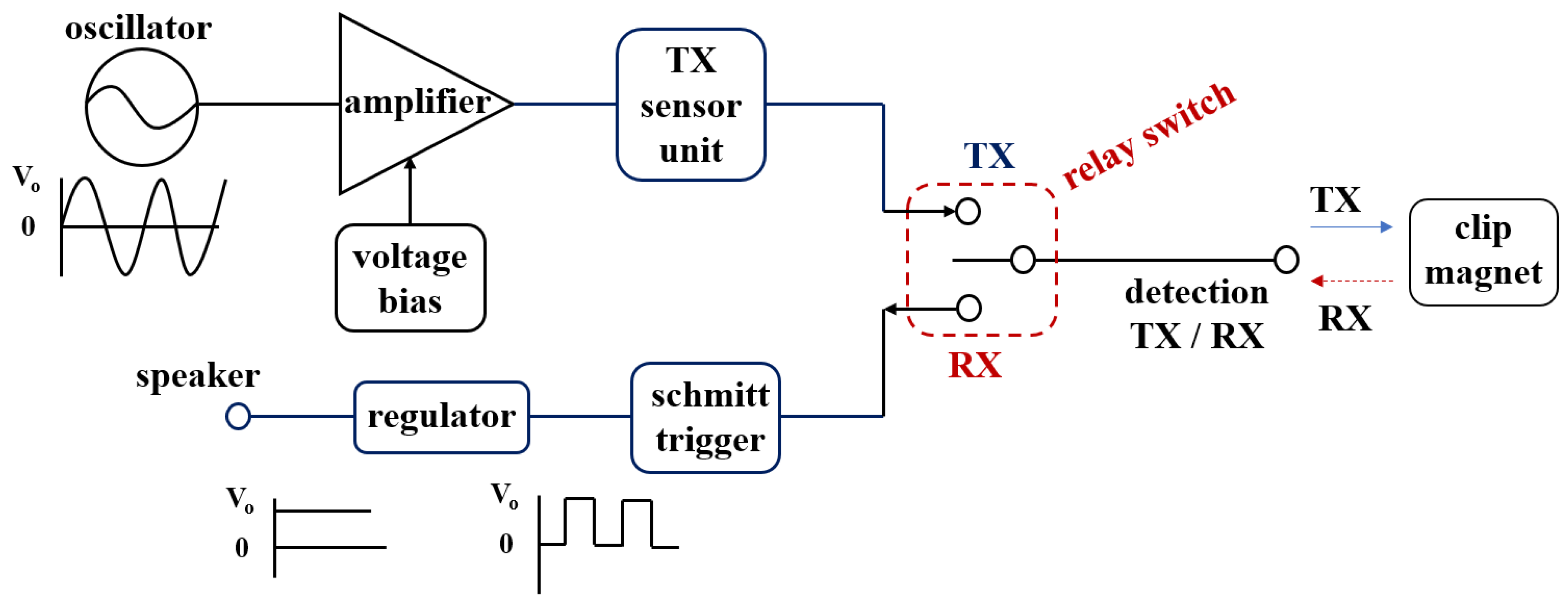 Sensors | Free Full-Text | Clip–Detector Using a Neodymium Magnet to ...