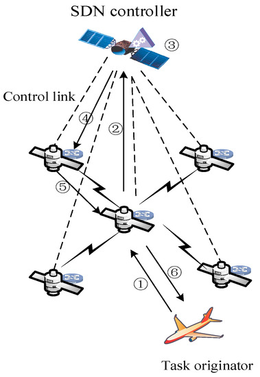 Sensors | Free Full-Text | Satellite Network Task Deployment Method ...