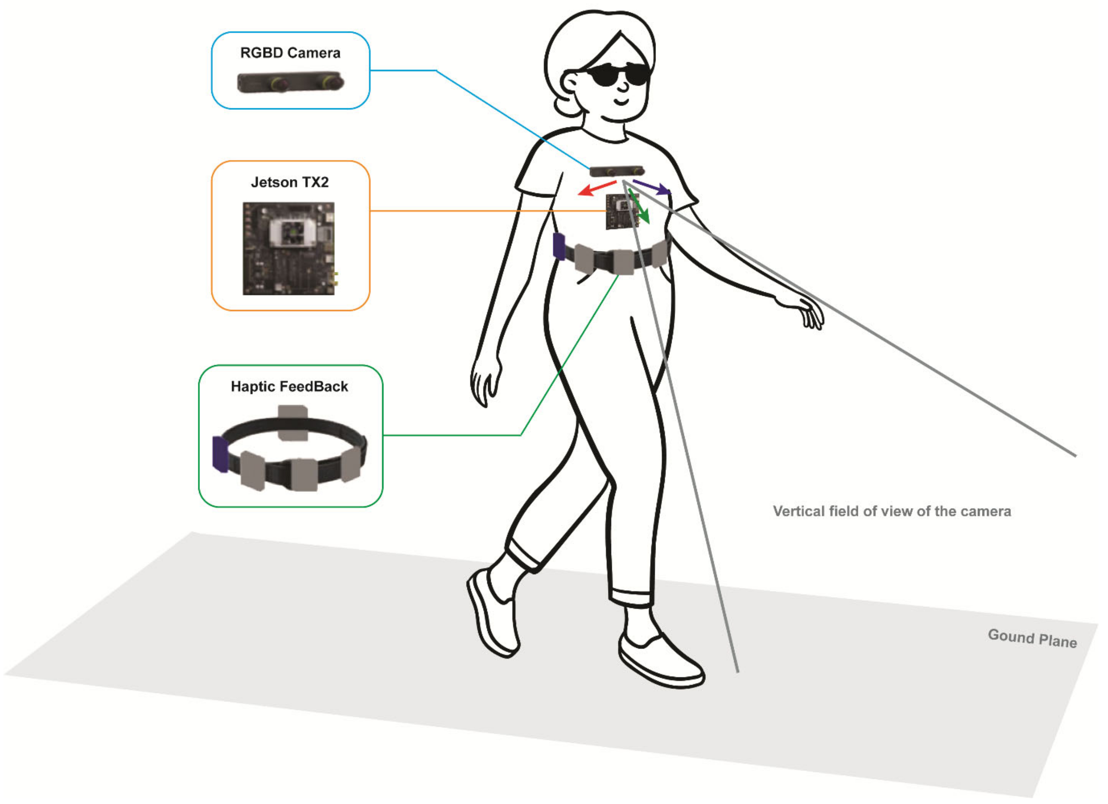Sensors | Free Full-Text | Wearable Travel Aids for Blind and Partially  Sighted People: A Review with a Focus on Design Issues