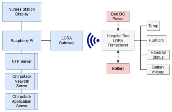 Sensors | Free Full-Text | Internet-of-Things-Enabled Smart Bed Rail ...