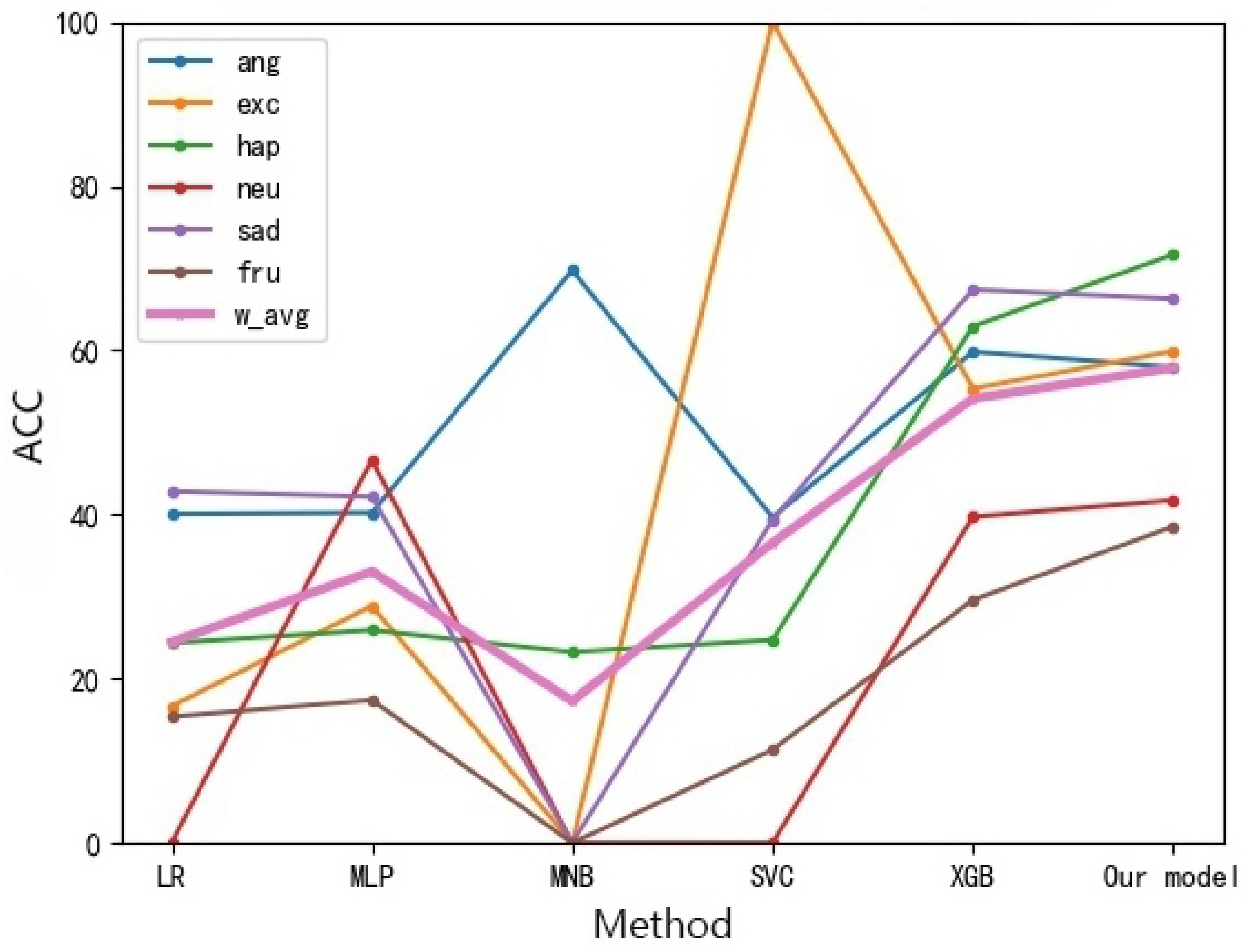 Sensors Free Full Text Multimodal Feature Fusion Method For Unbalanced Sample Data In Social