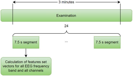 Sensors | Free Full-Text | Impact of EEG Frequency Bands and Data