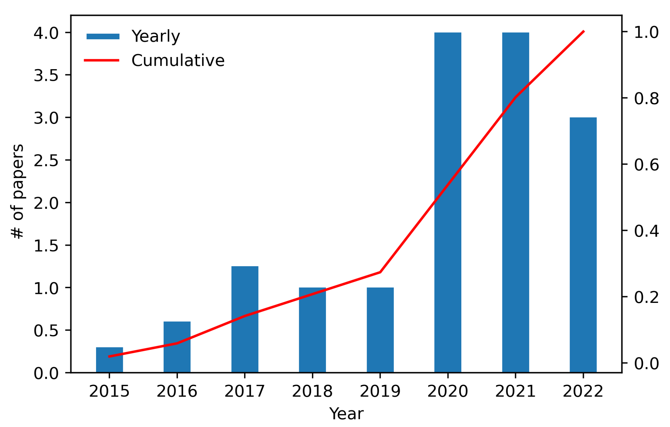 Sensors 22 05544 g010