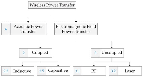 Sensors | Free Full-Text | Wireless Power Transfer: Systems, and Use Cases