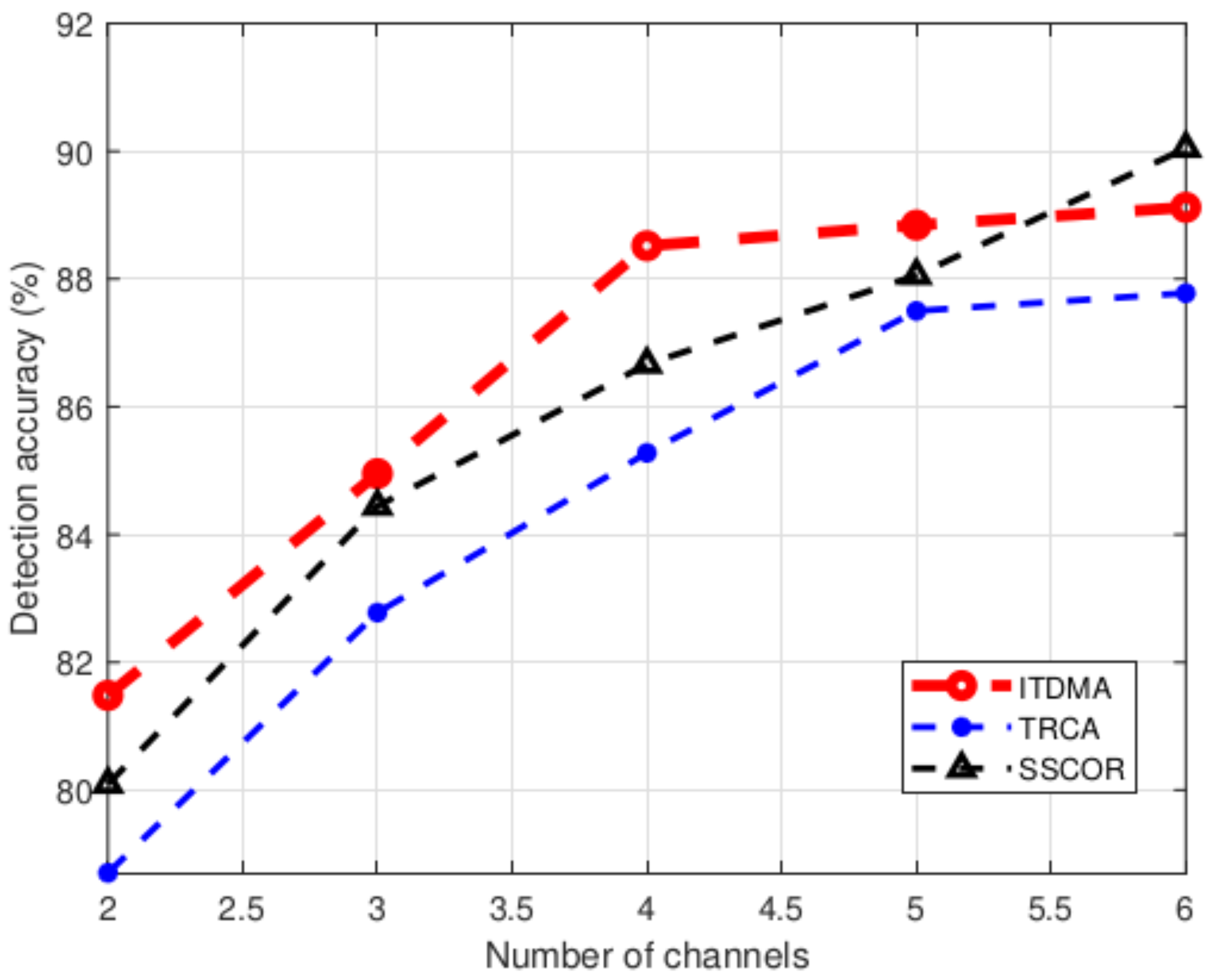 Sensors 22 05631 g007