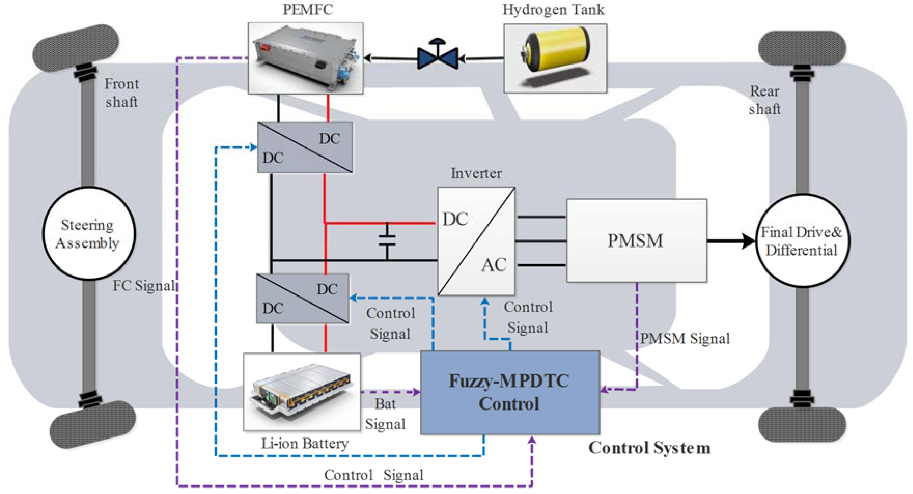 Sensors | Free Full-Text | Model Predictive Direct Torque Control and Fuzzy  Logic Energy Management for Multi Power Source Electric Vehicles