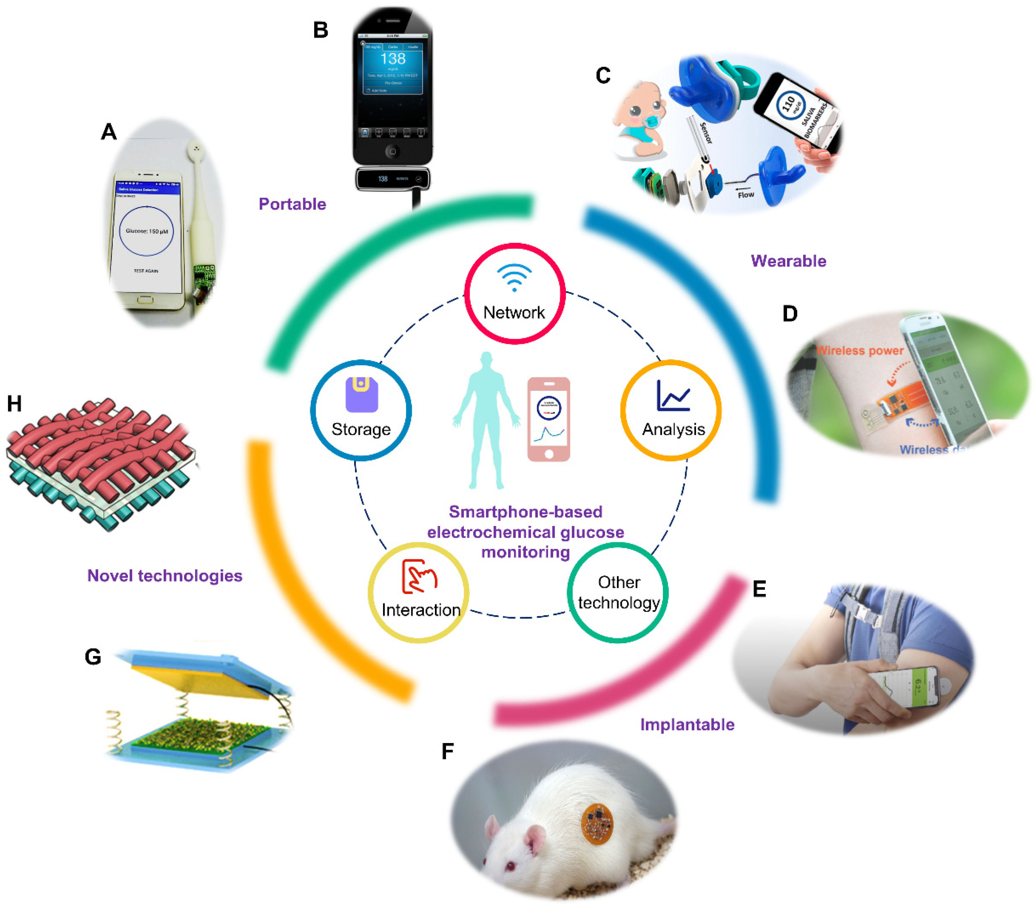 Sensors | Free Full-Text | Smartphone-Based Electrochemical Systems for  Glucose Monitoring in Biofluids: A Review