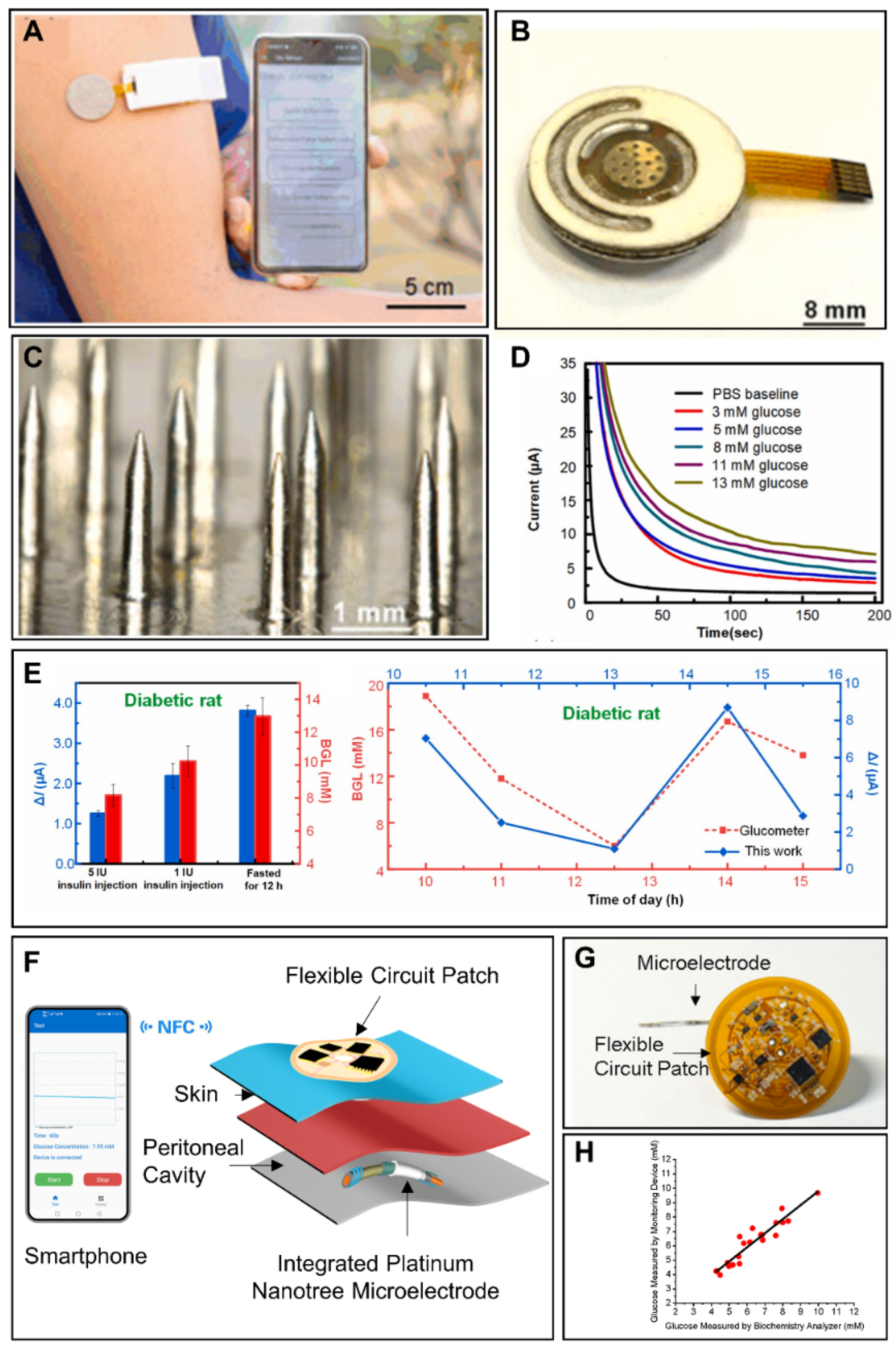 Sensors | Free Full-Text | Smartphone-Based Electrochemical Systems for Glucose  Monitoring in Biofluids: A Review