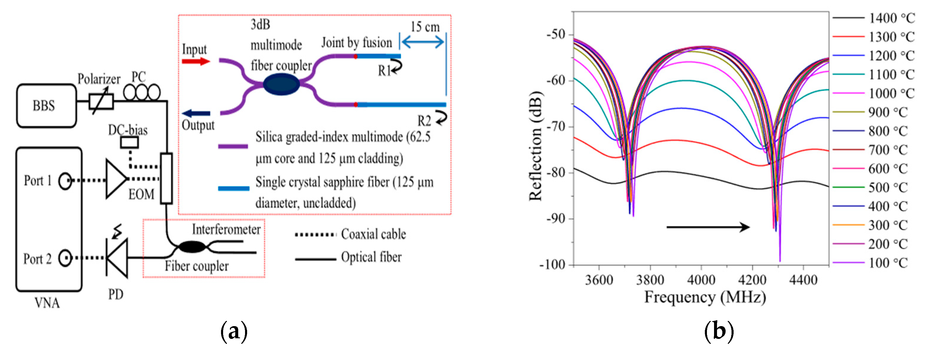 Sensors Free FullText Optical Fiber Sensors for HighTemperature