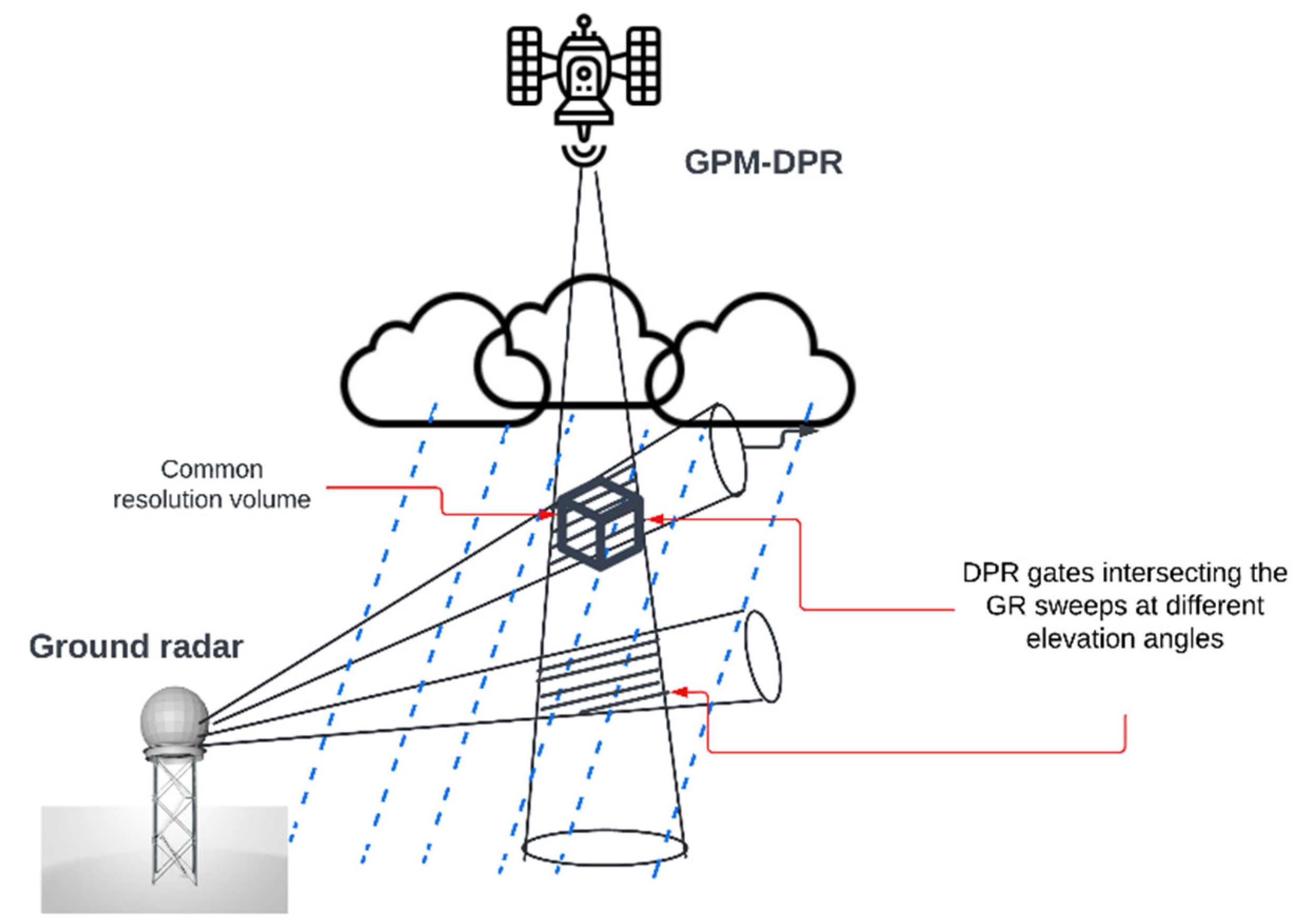 Sensors | Free Full-Text | Cross-Evaluation of Reflectivity from NEXRAD and  Global Precipitation Mission during Extreme Weather Events