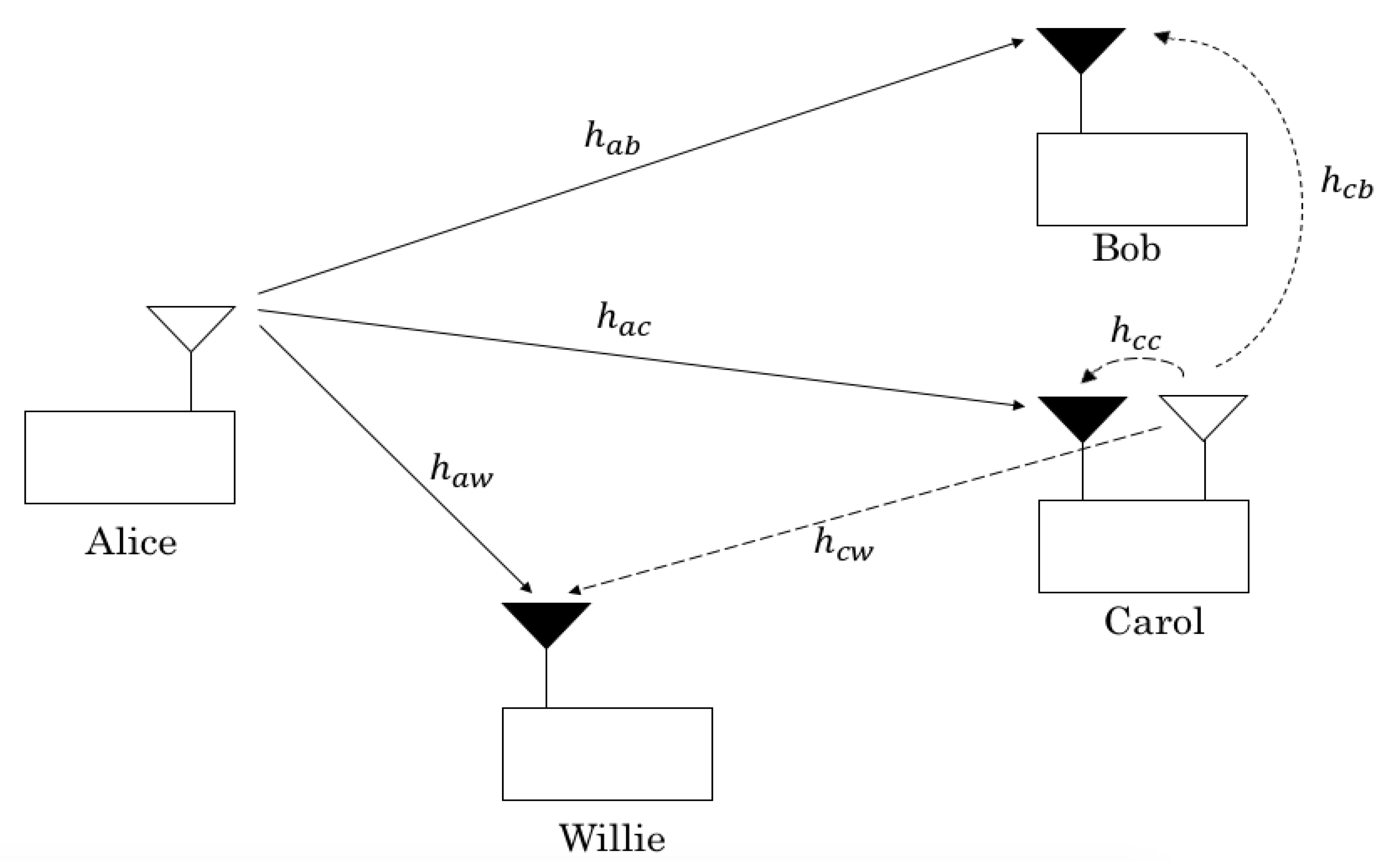 Sensors Free Full Text Hiding Messages In Secure Connection Transmissions With Full Duplex Overt Receiver Html