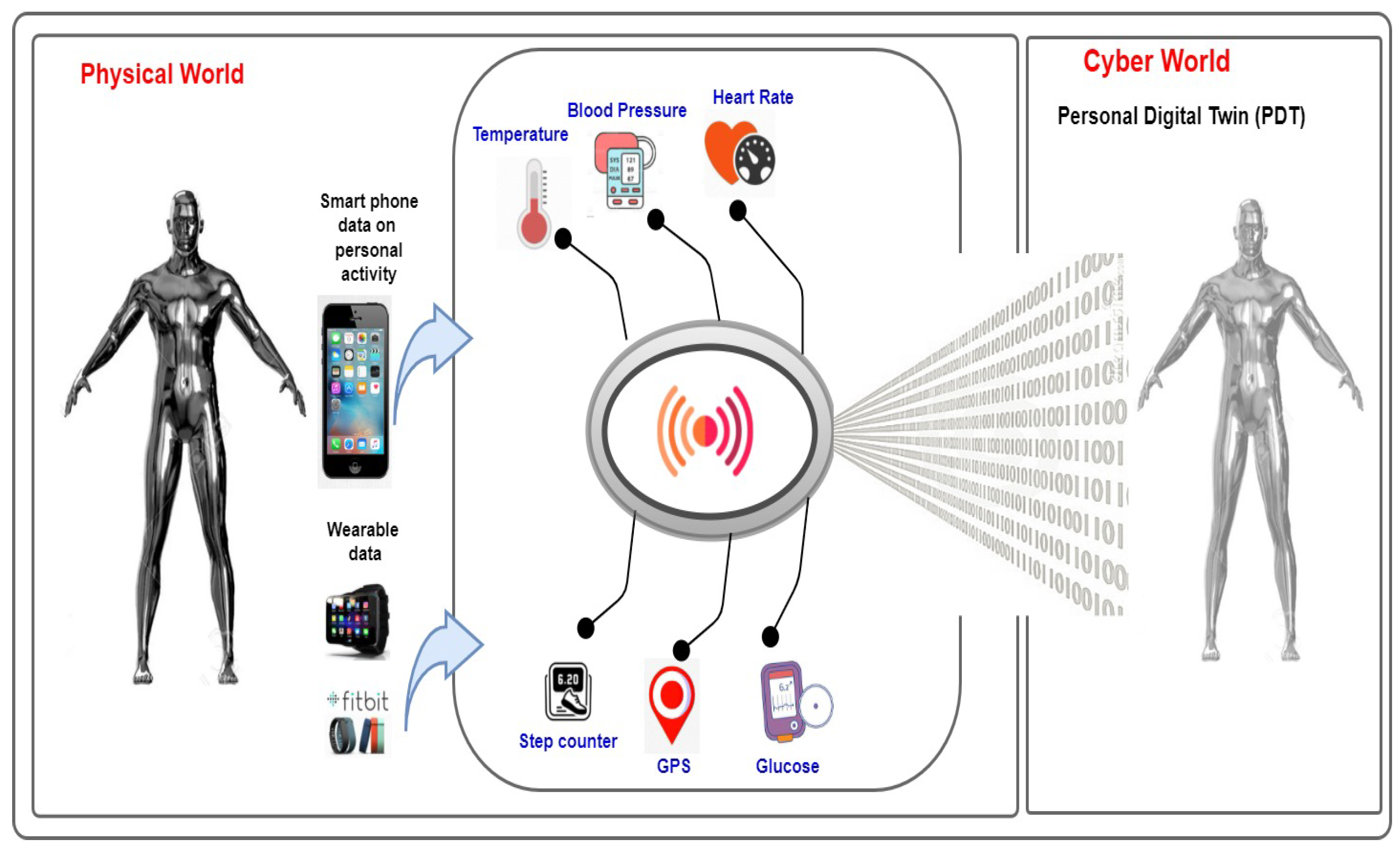 Sensors Free Full Text Personal Digital Twin A Close Look Into The Present And A Step