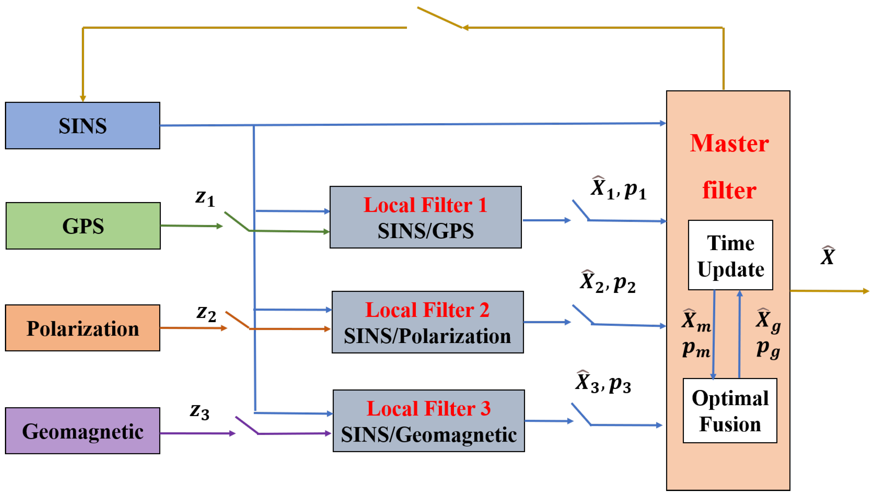 Sensors | Free Full-Text | In-Flight Alignment of Integrated  SINS/GPS/Polarization/Geomagnetic Navigation System Based on Federal UKF