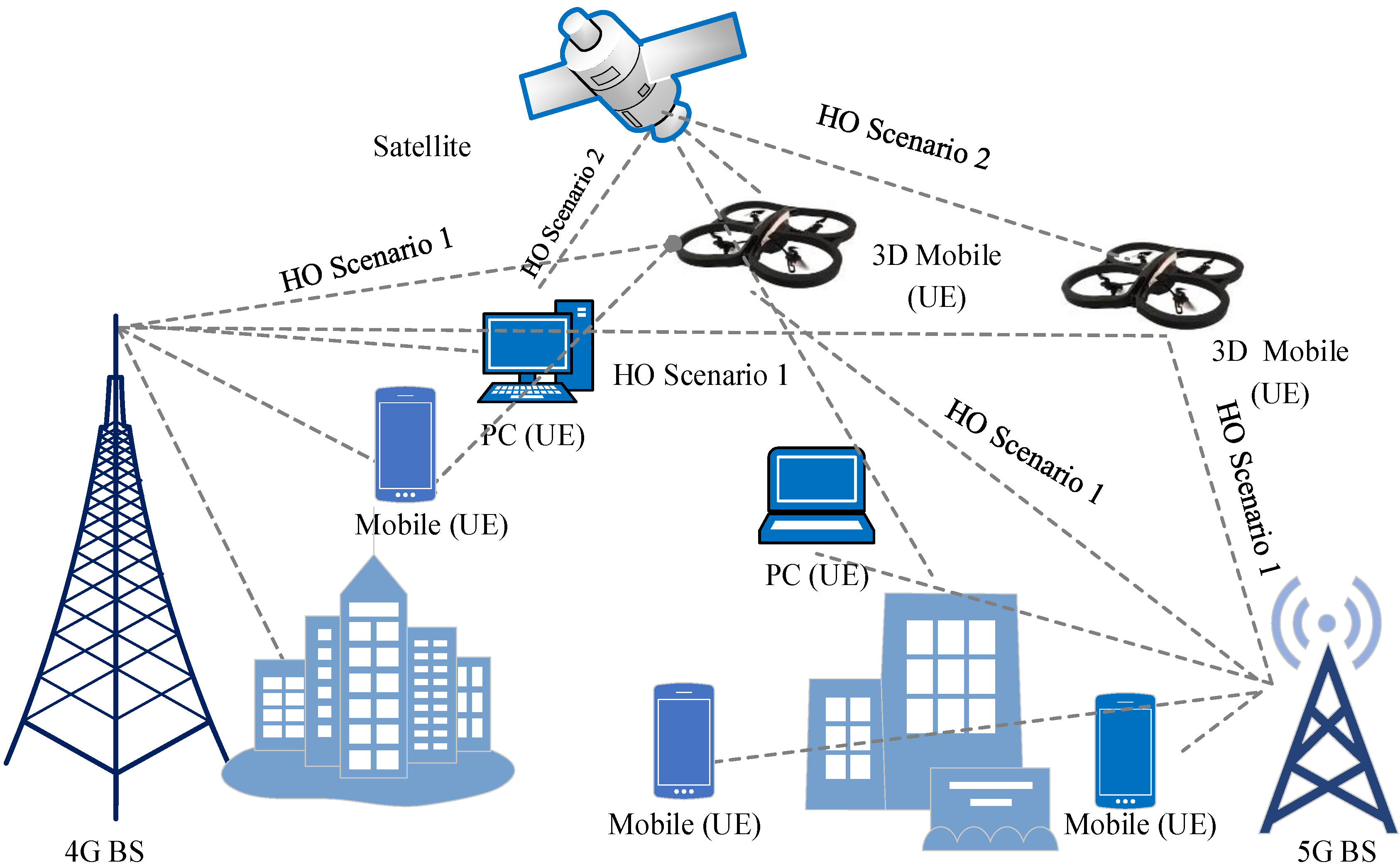 Sensors | Free Full-Text | Mobility Management of Unmanned Aerial ...