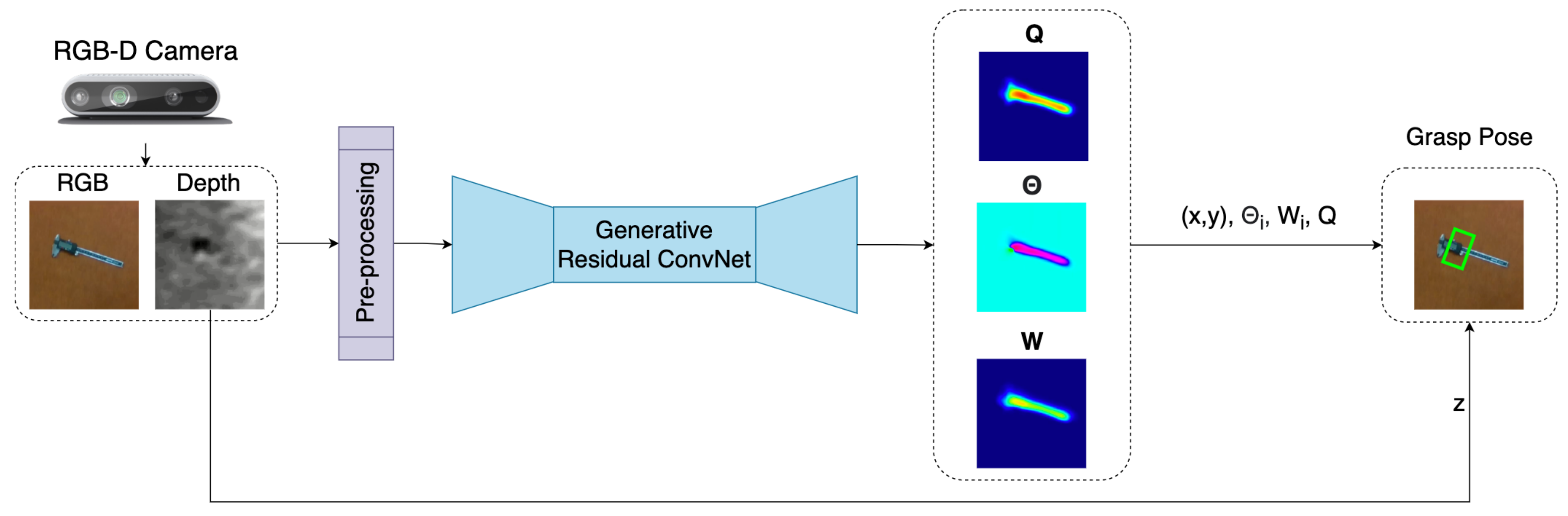 Sensors | Free Full-Text | GR-ConvNet v2: A Real-Time Multi-Grasp Detection  Network for Robotic Grasping