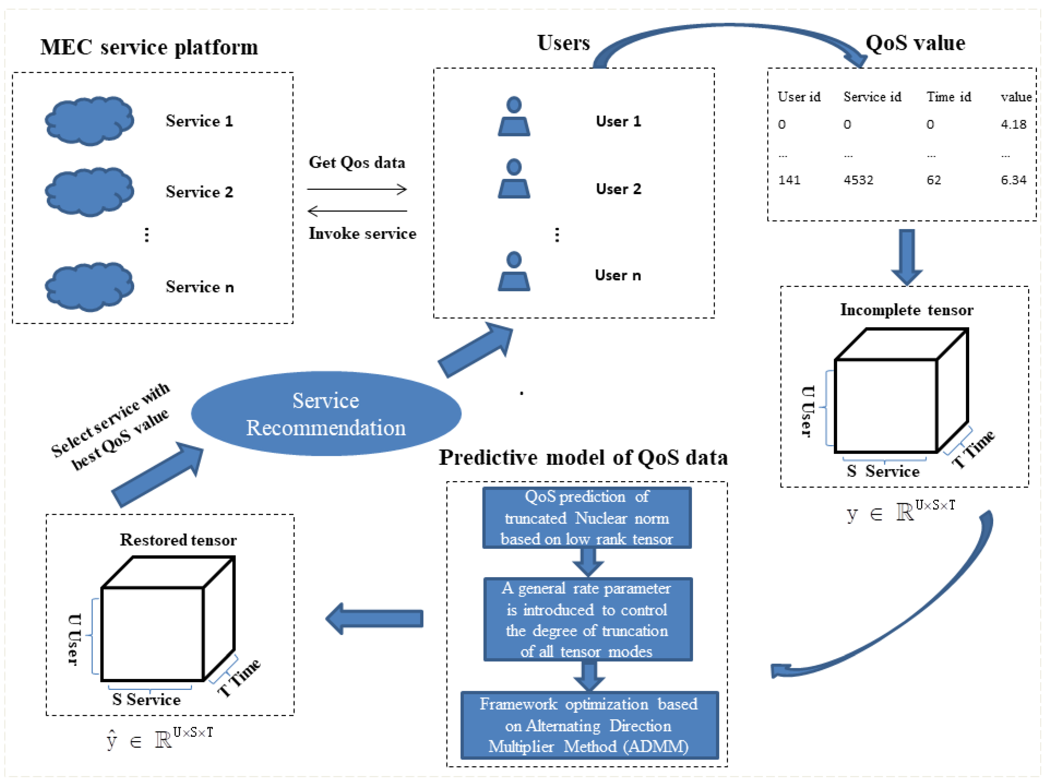 Sensors | Free Full-Text | A QoS Prediction Approach Based on 