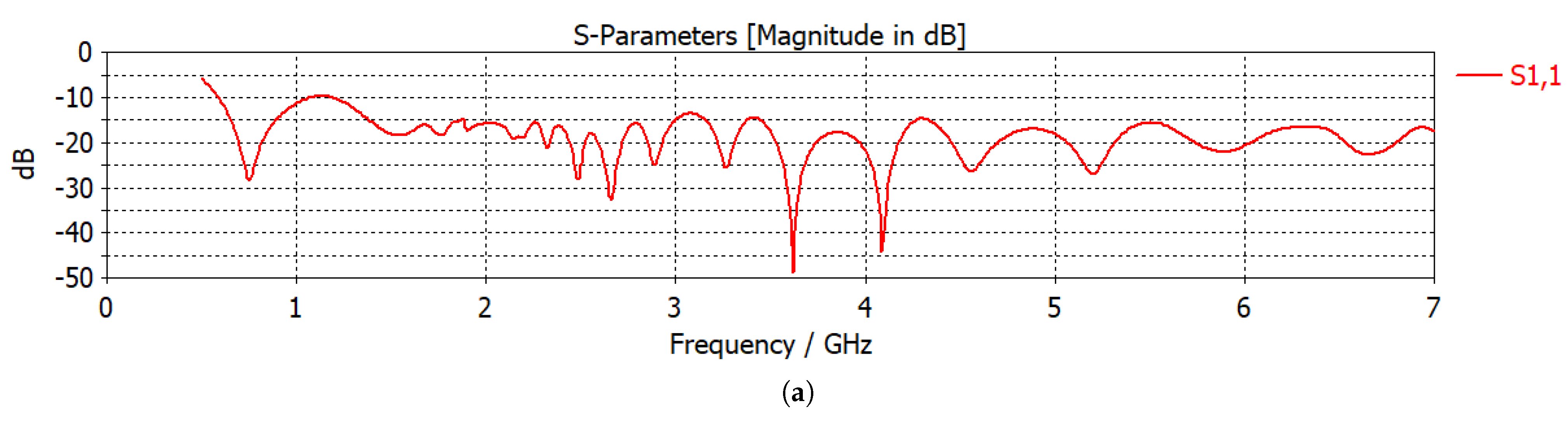 Parameters of Microwave Antenna